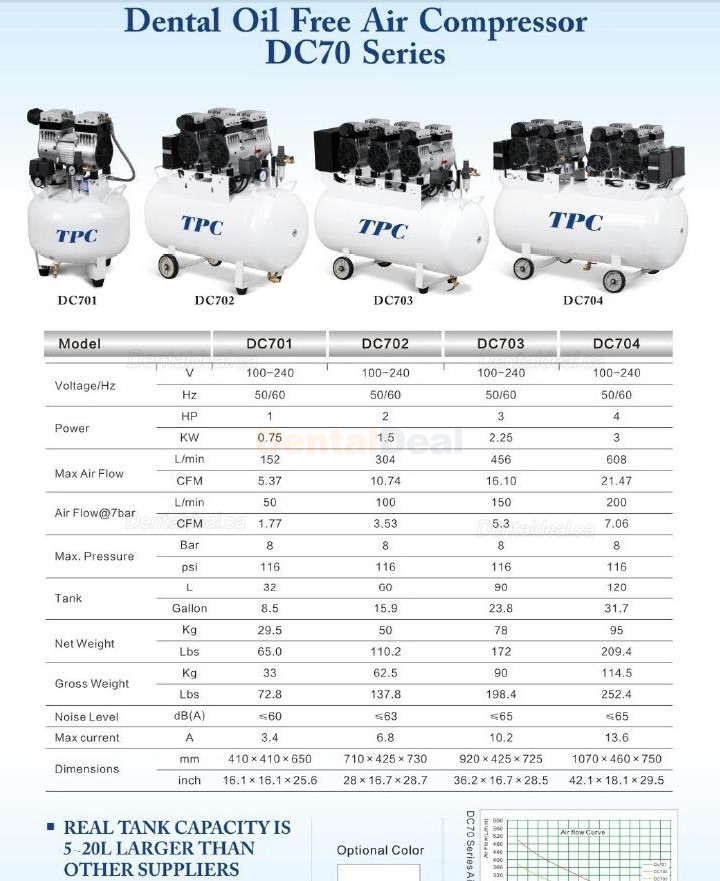 TPC DC701/702/703/704 Dental Lab Silent Oilless Air Compressor with 32-120L Tank